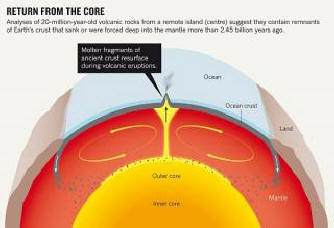 Drevna kora se uzdizala iz dubine